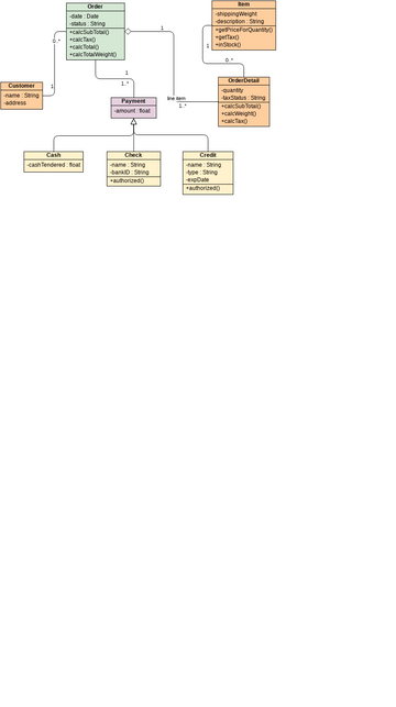 Class Diagram - Order Process | Visual Paradigm User-Contributed ...